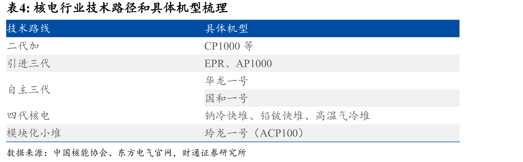 核电行业发展趋势预测（2020-2027E）_第5页