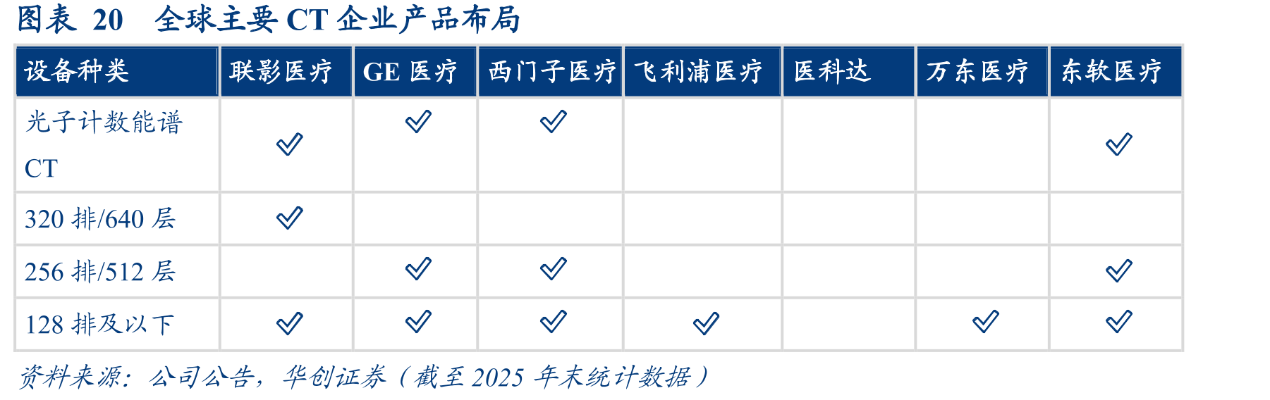 图表20全球主要CT企业产品布局