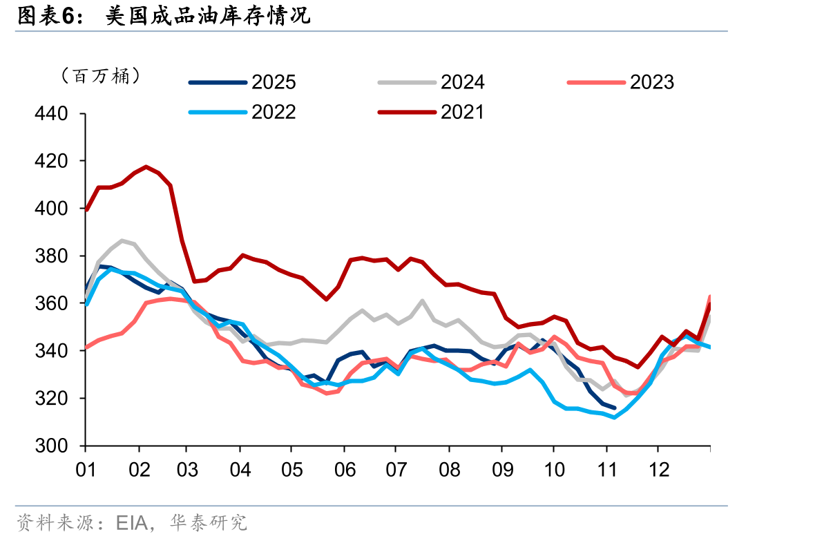 10月中国港口原油库存同比增加_第5页