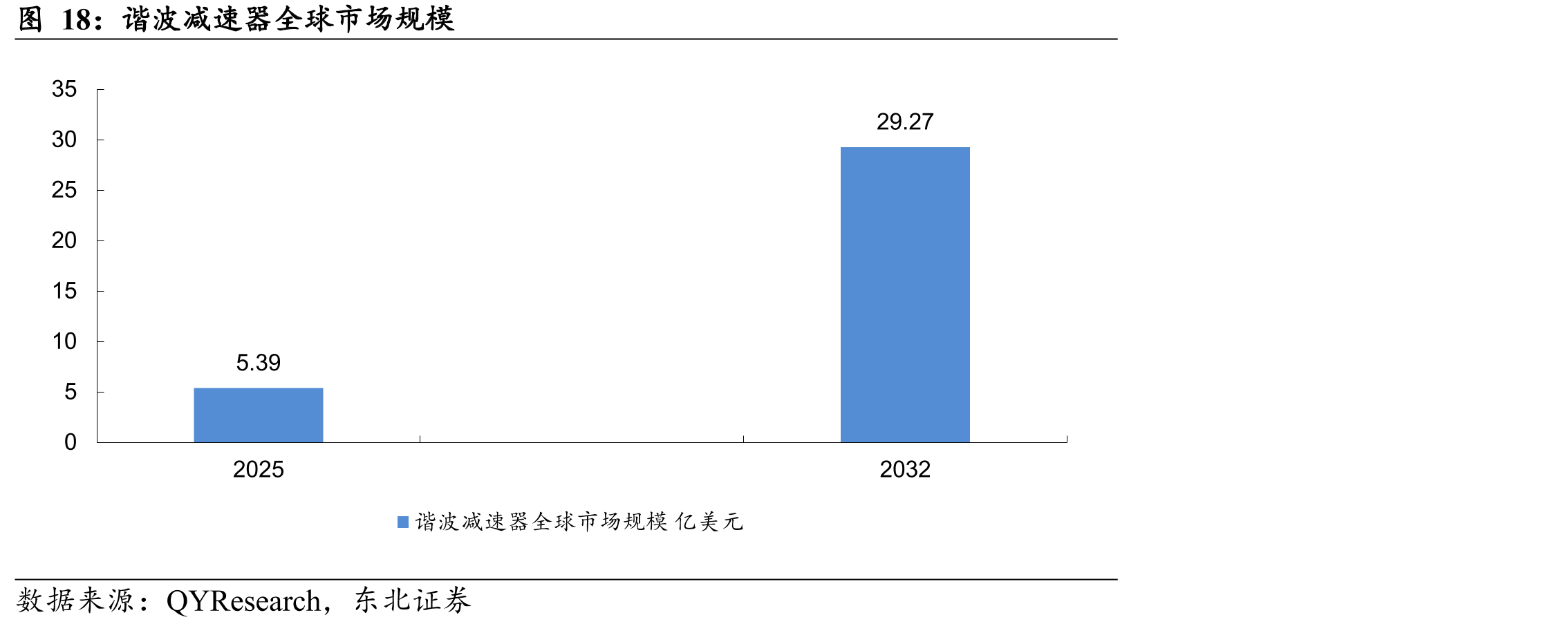 谐波减速器全球市场规模