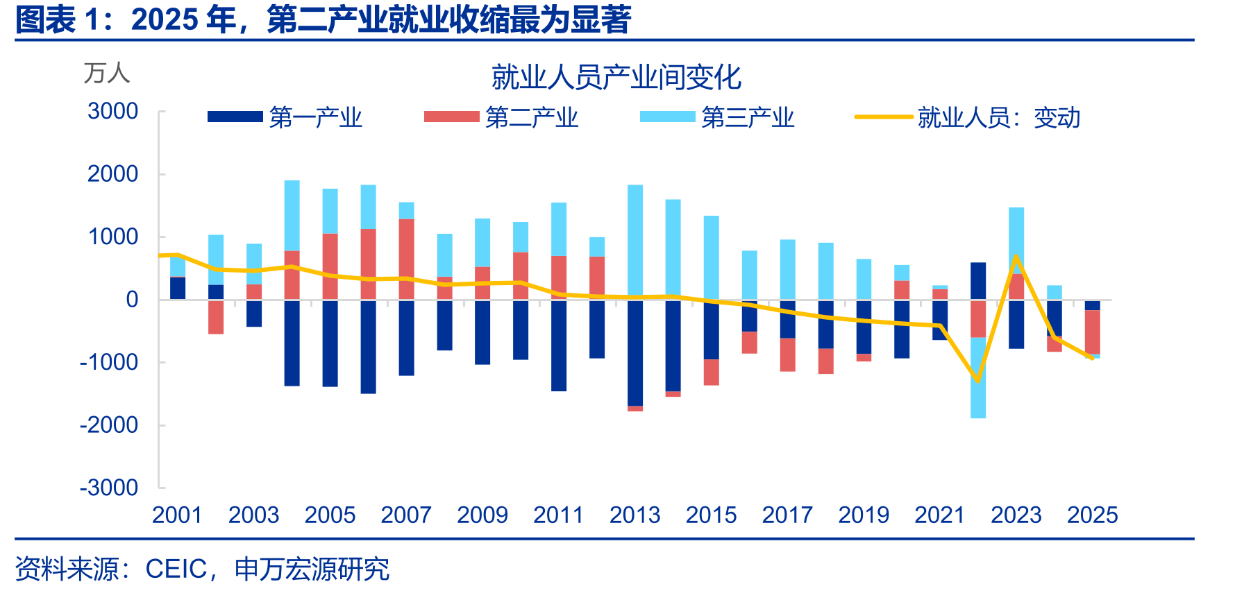 2025年，第二产业就业收缩最为显著