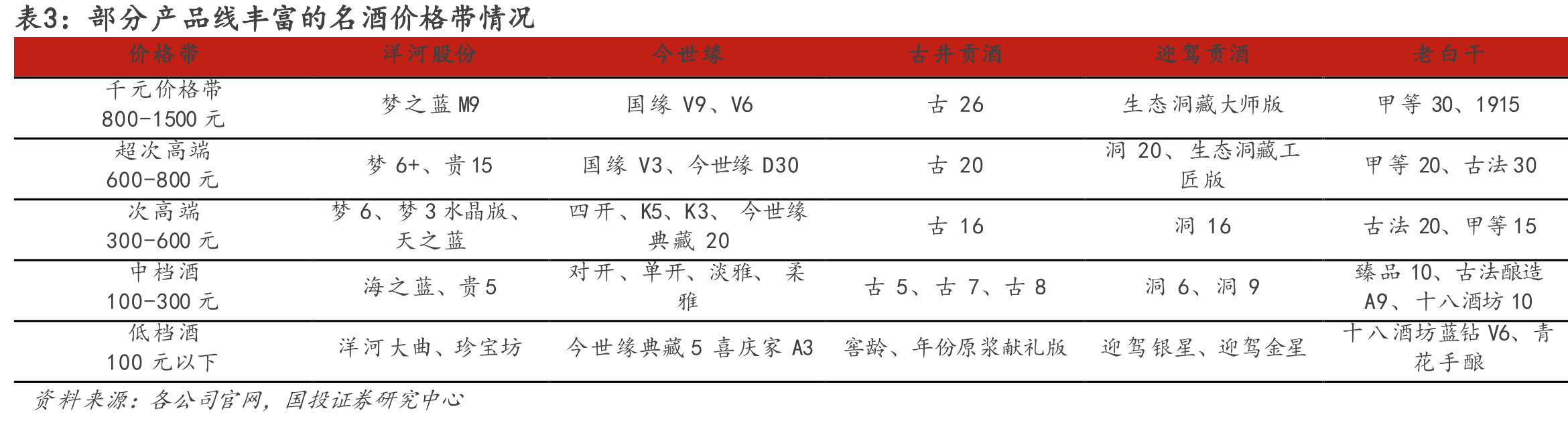 图17.各酒企管理（行政）人员数量_第3页