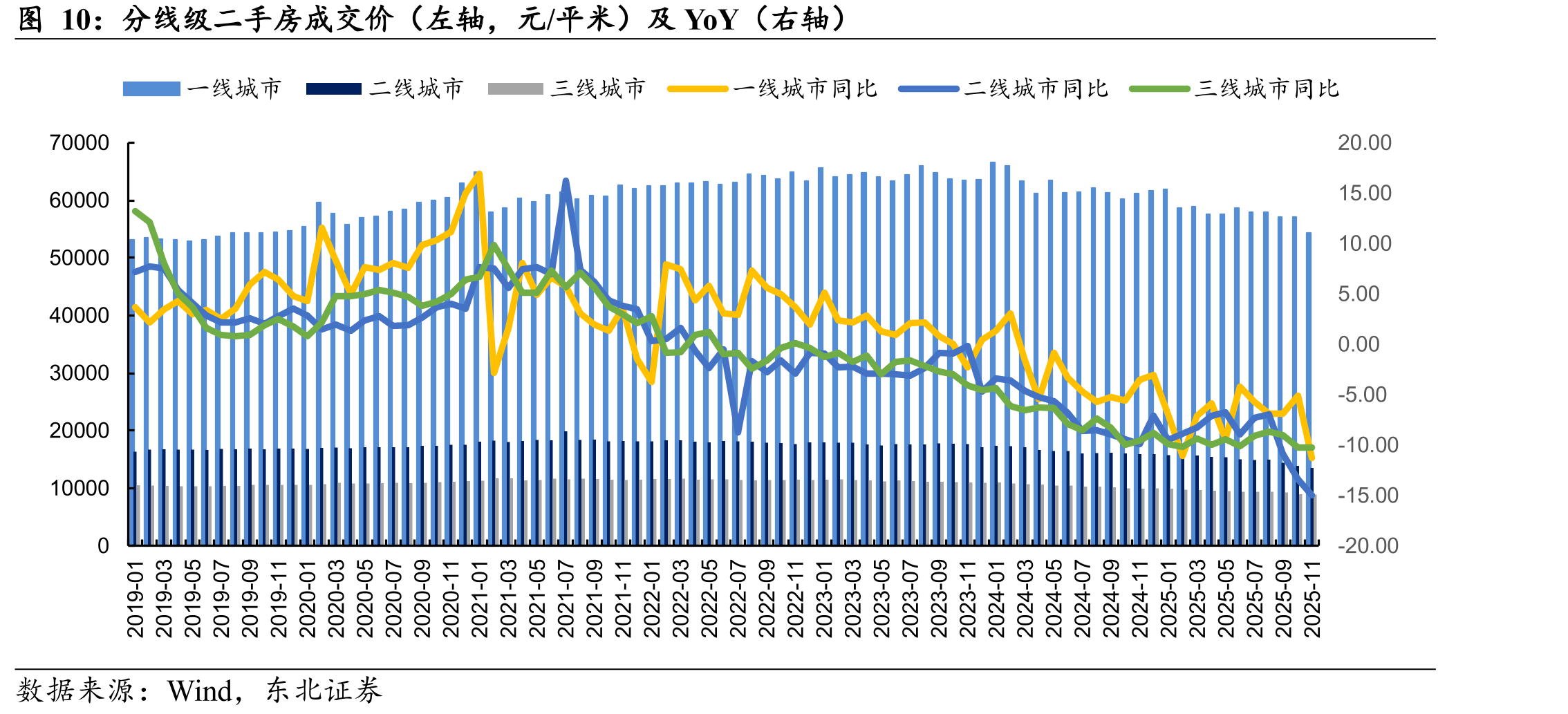 分线级二手房成交价（左轴，元/平米）及YoY（右轴）
