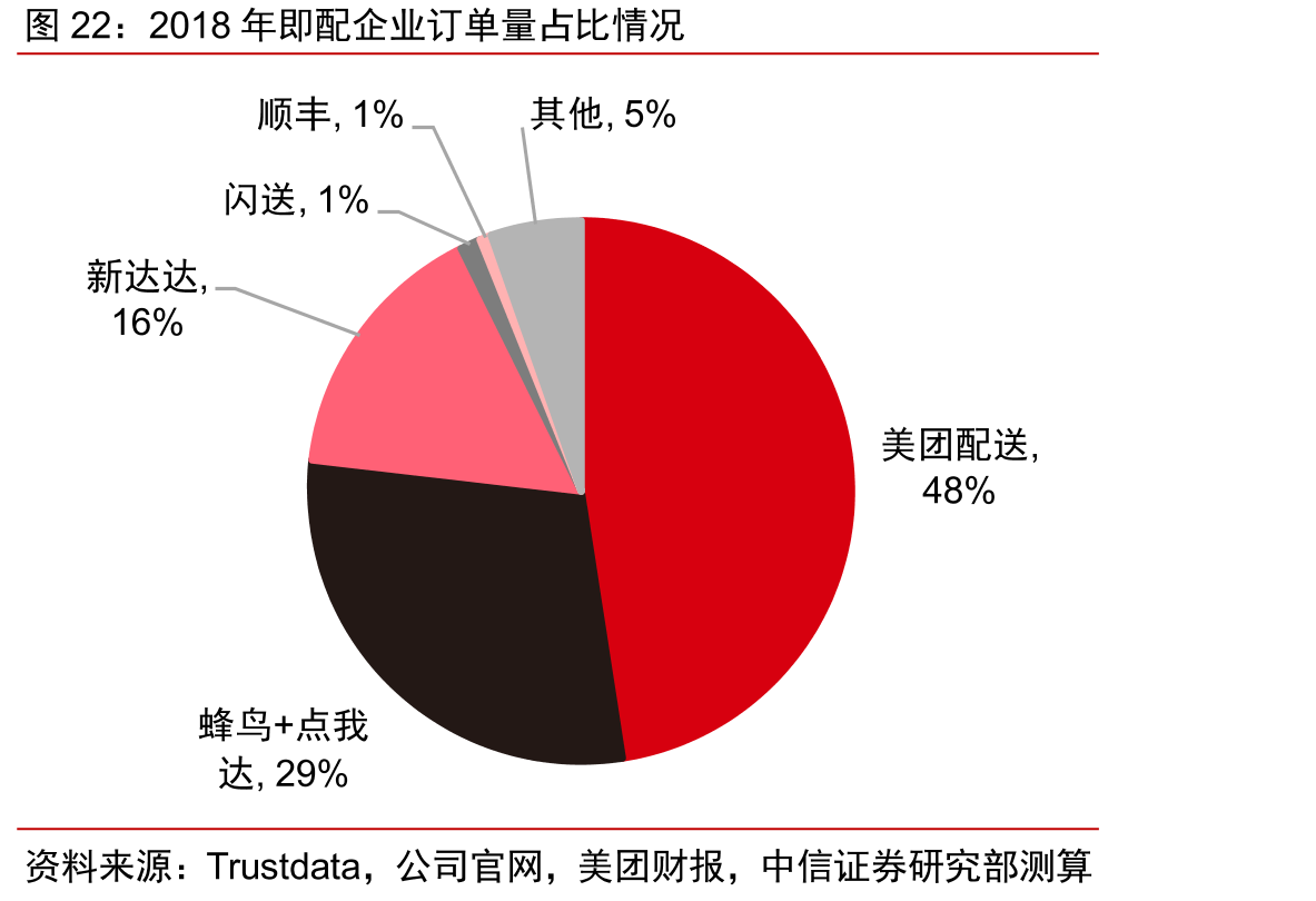 2018年即配企业订单量占比情况