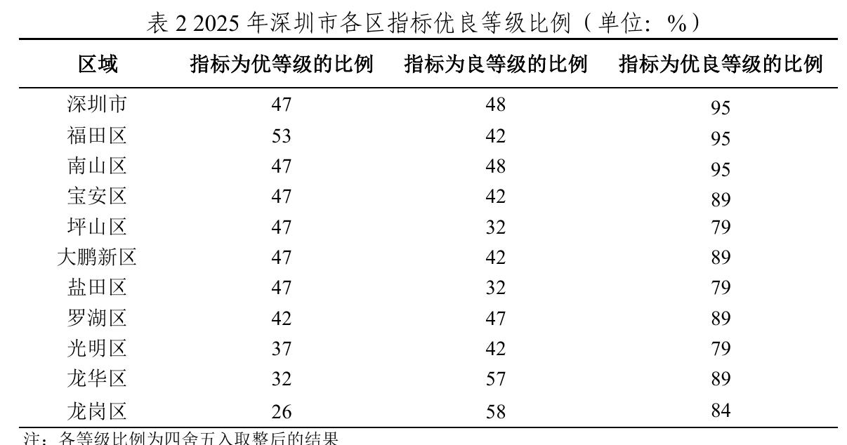 图152025年深圳市各区短时强降水平均日数及与近五年同期对比（单位：_第4页