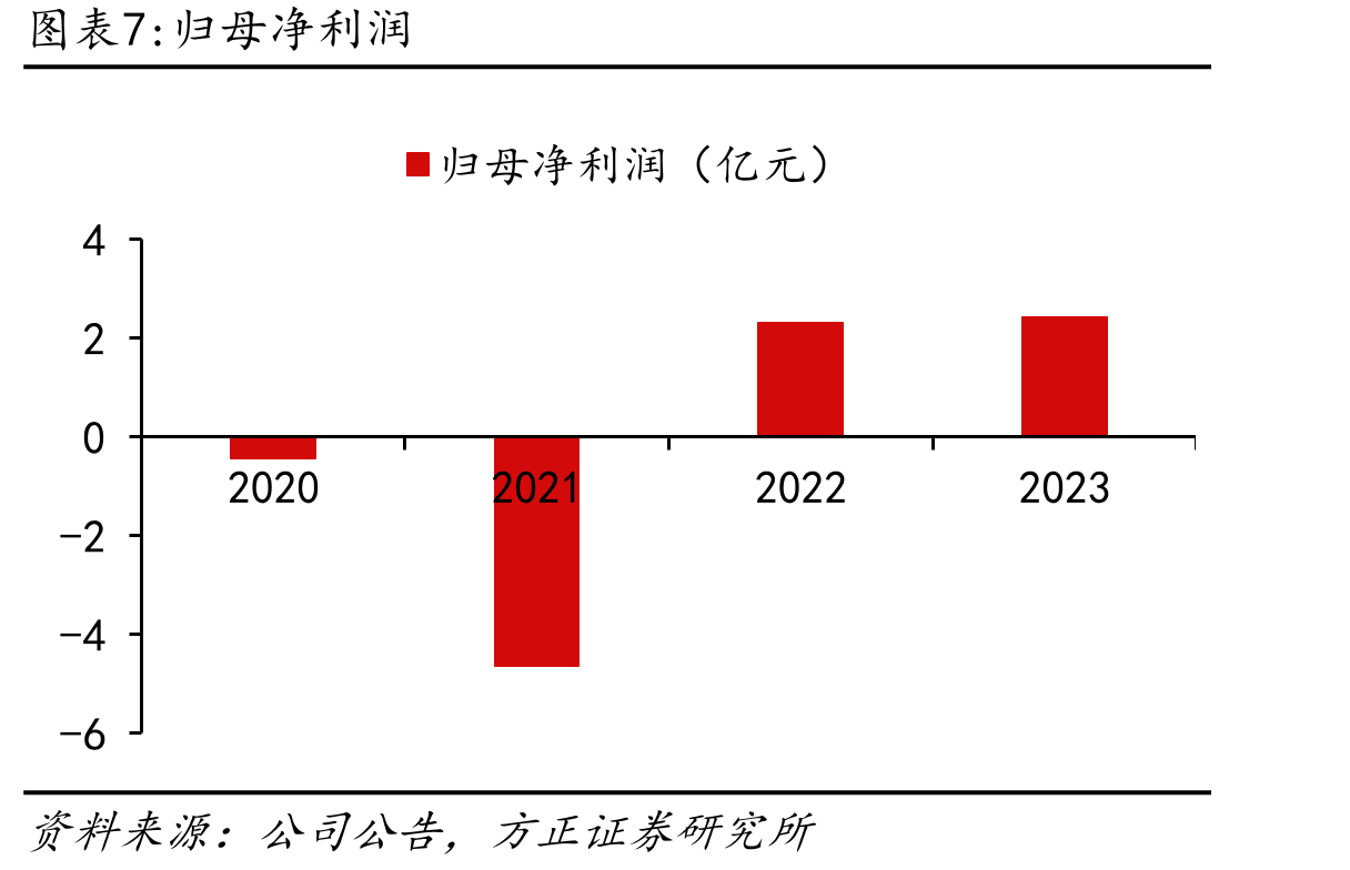 中国冷藏车保有量及增速_第4页