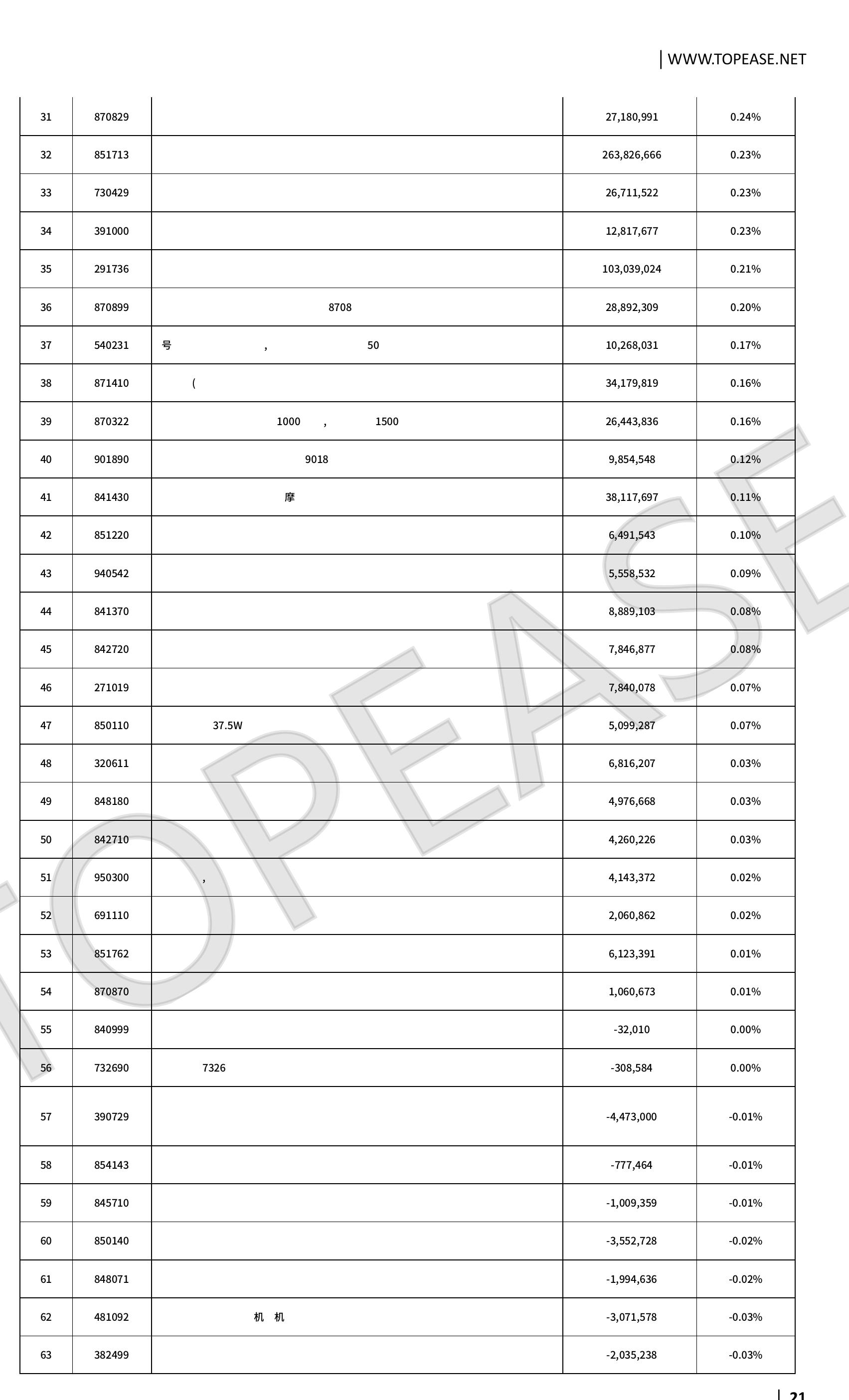 中国对土耳其进出口总额■中国对土耳其出口交易额中国对土耳其进口交易额_第4页