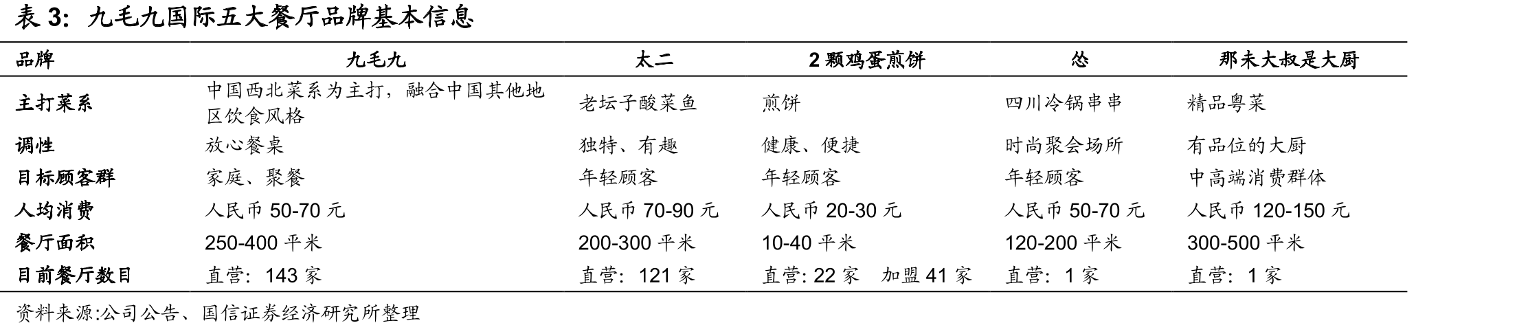 九毛九国际控股发展历程_第5页
