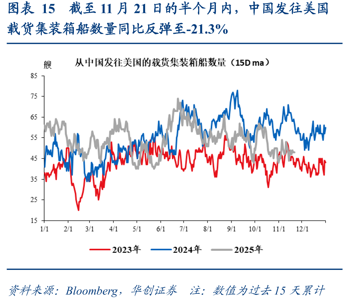 图表15截至11月21日的半个月内，中国发往美国