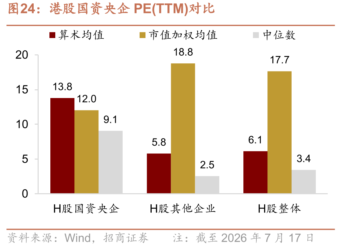 港股国资央企PE(TTM)对比