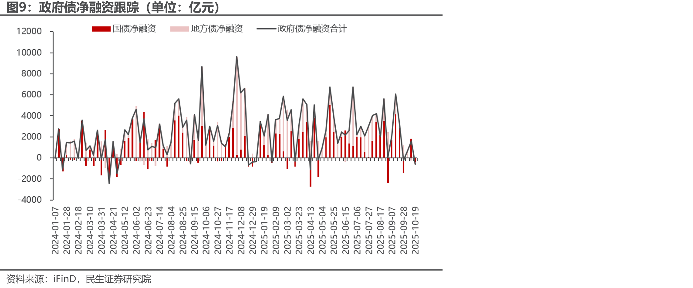 地方债关键期限各地区估值（单位：%）_第2页