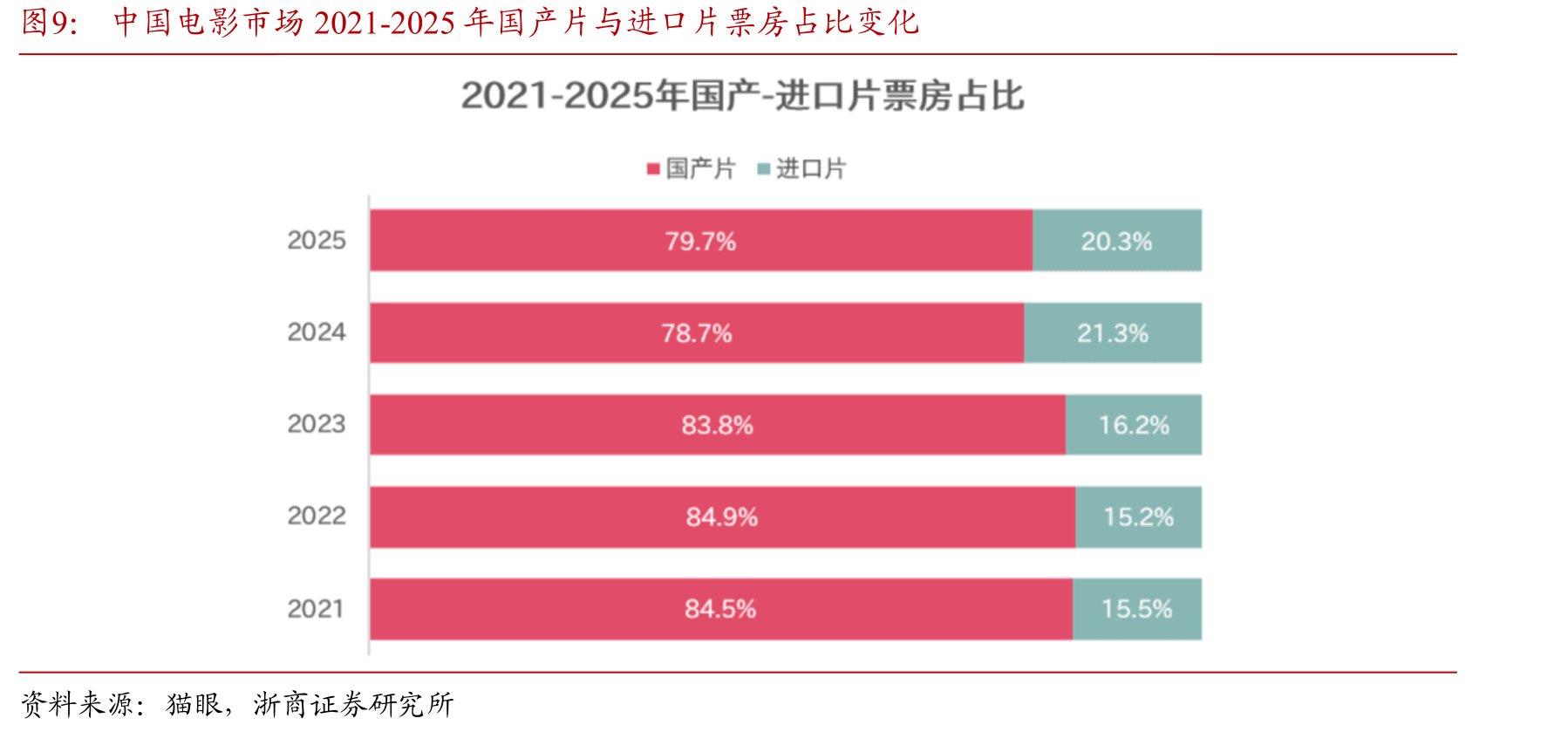 中国电影市场2021-2025年国产片与进口片票房占比变化