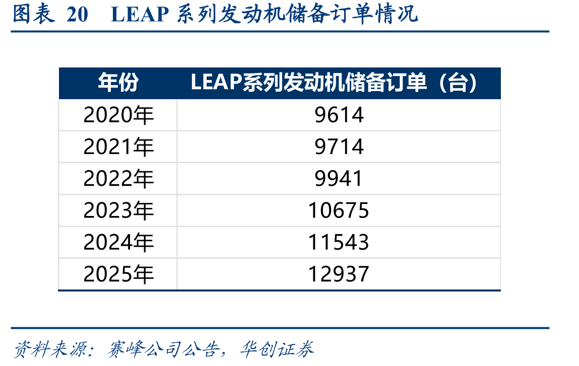 图表20LEAP系列发动机储备订单情况