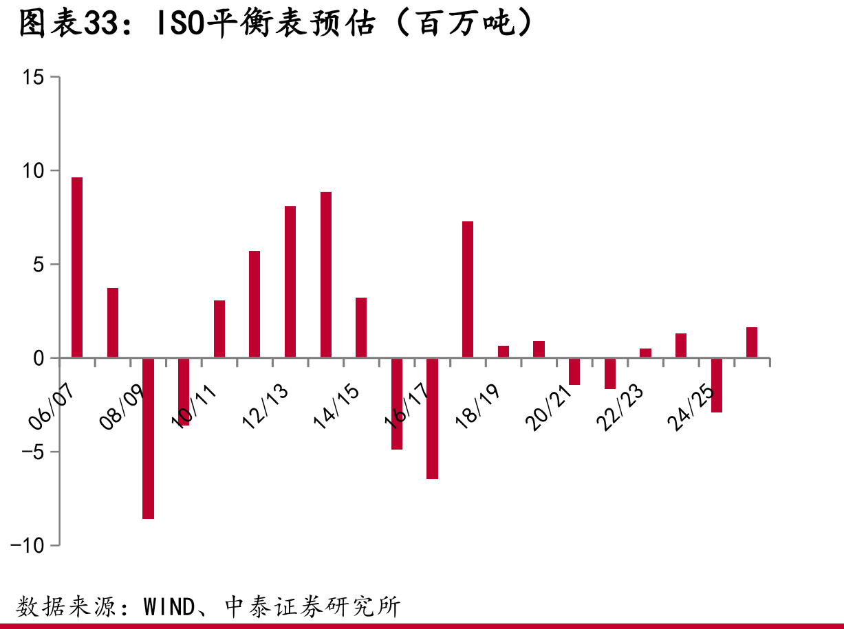 ISO平衡表预估（百万吨）