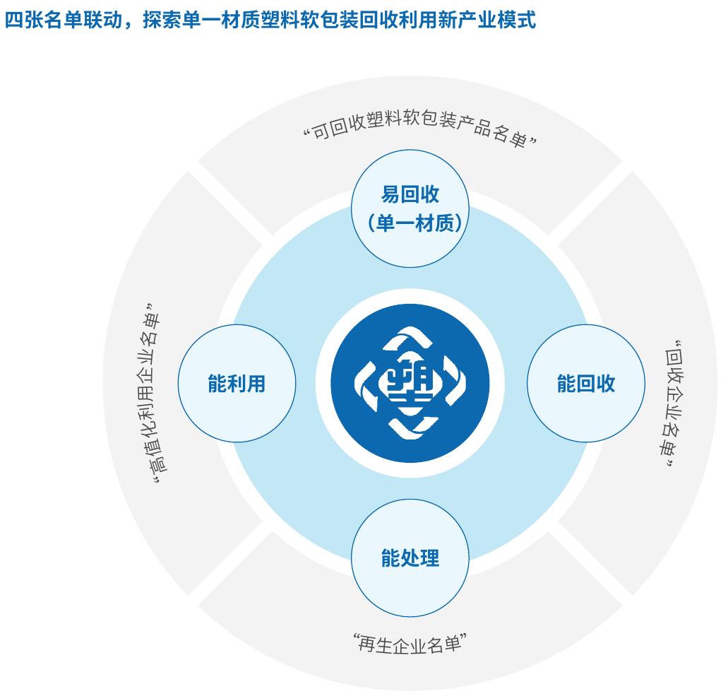 四张名单联动，探索单一材质塑料软包装回收利用新产业模式