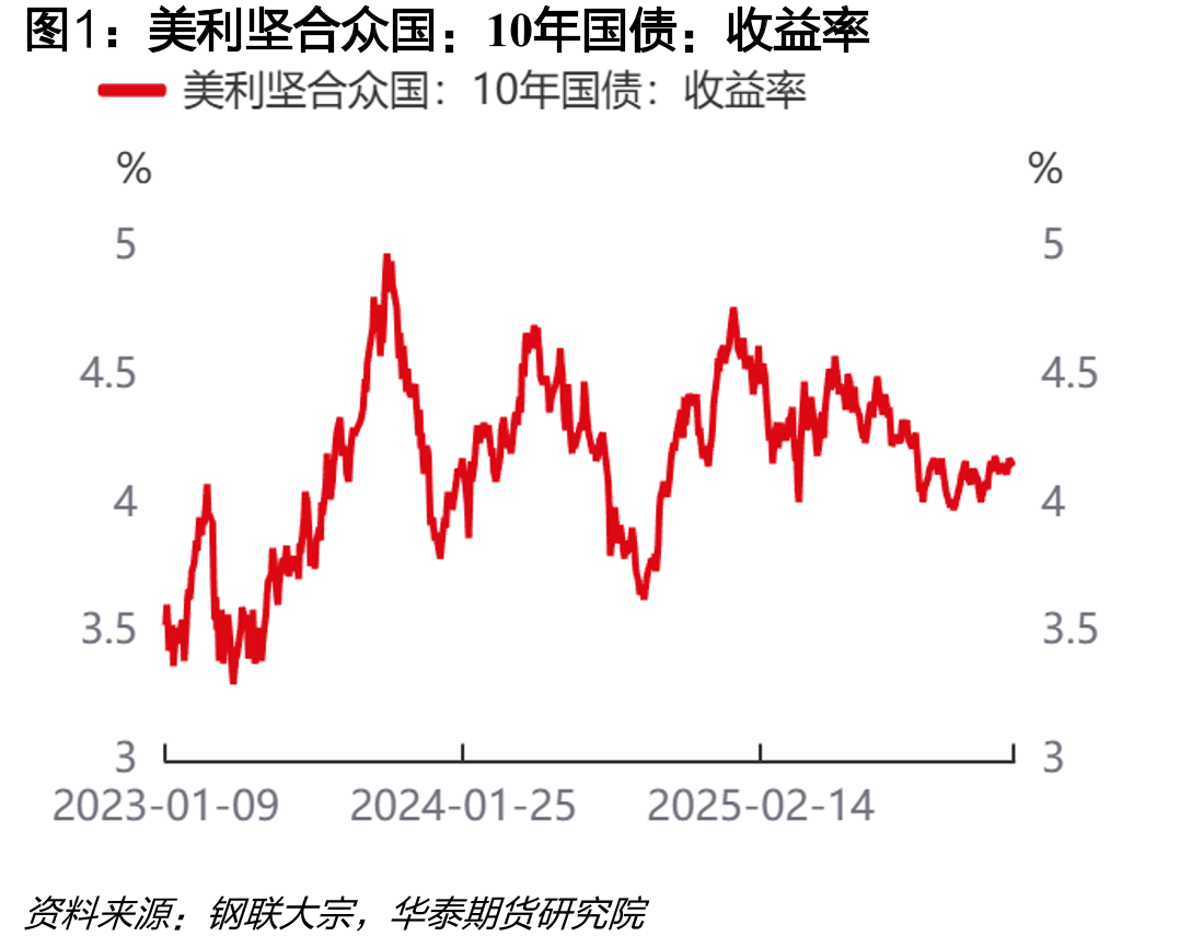 美利坚合众国：10年国债：收益率