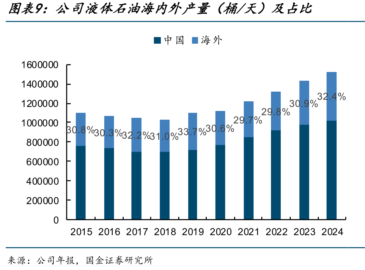 “三桶油”2012-2024年折旧成本（美元/桶）变化_第2页