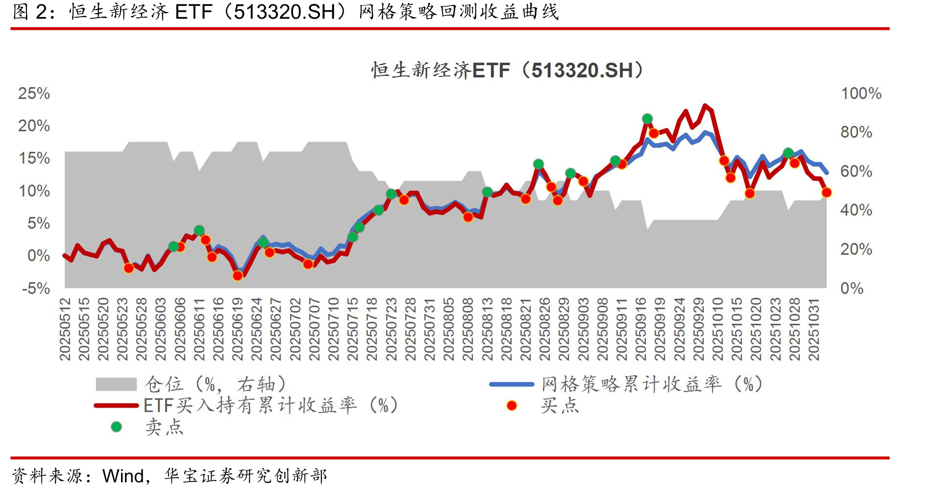 恒生新经济ETF（513320.SH）网格策略回测收益曲线