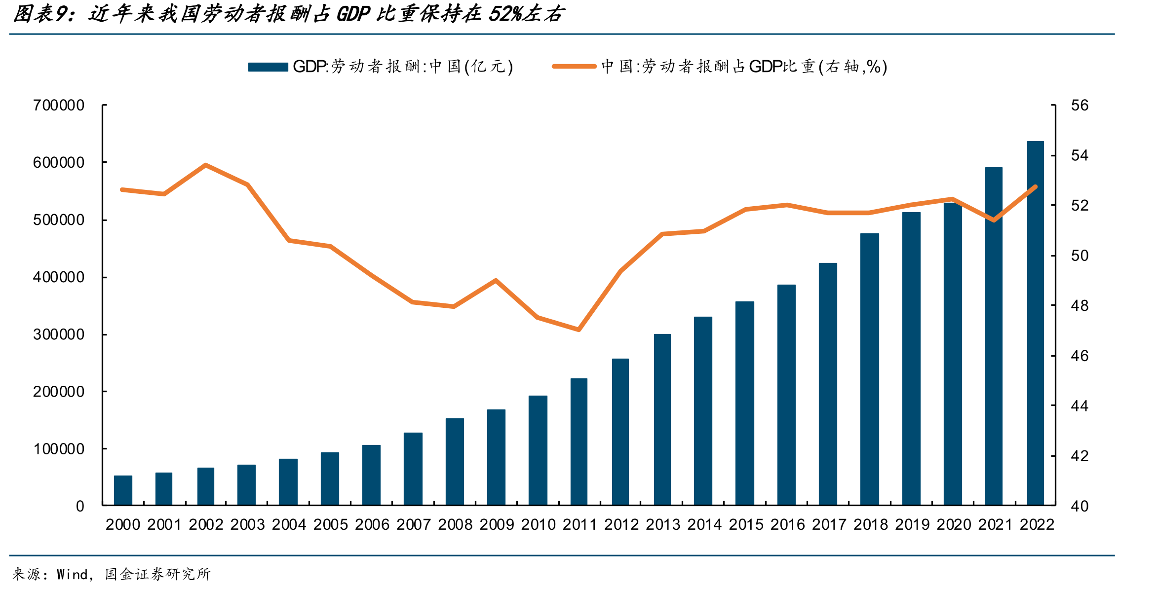 近年来我国劳动者报酬占GDP比重保持在52%左右