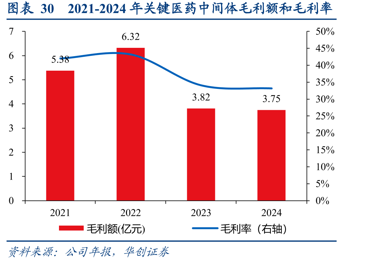 图表302021-2024年关键医药中间体毛利额和毛利率
