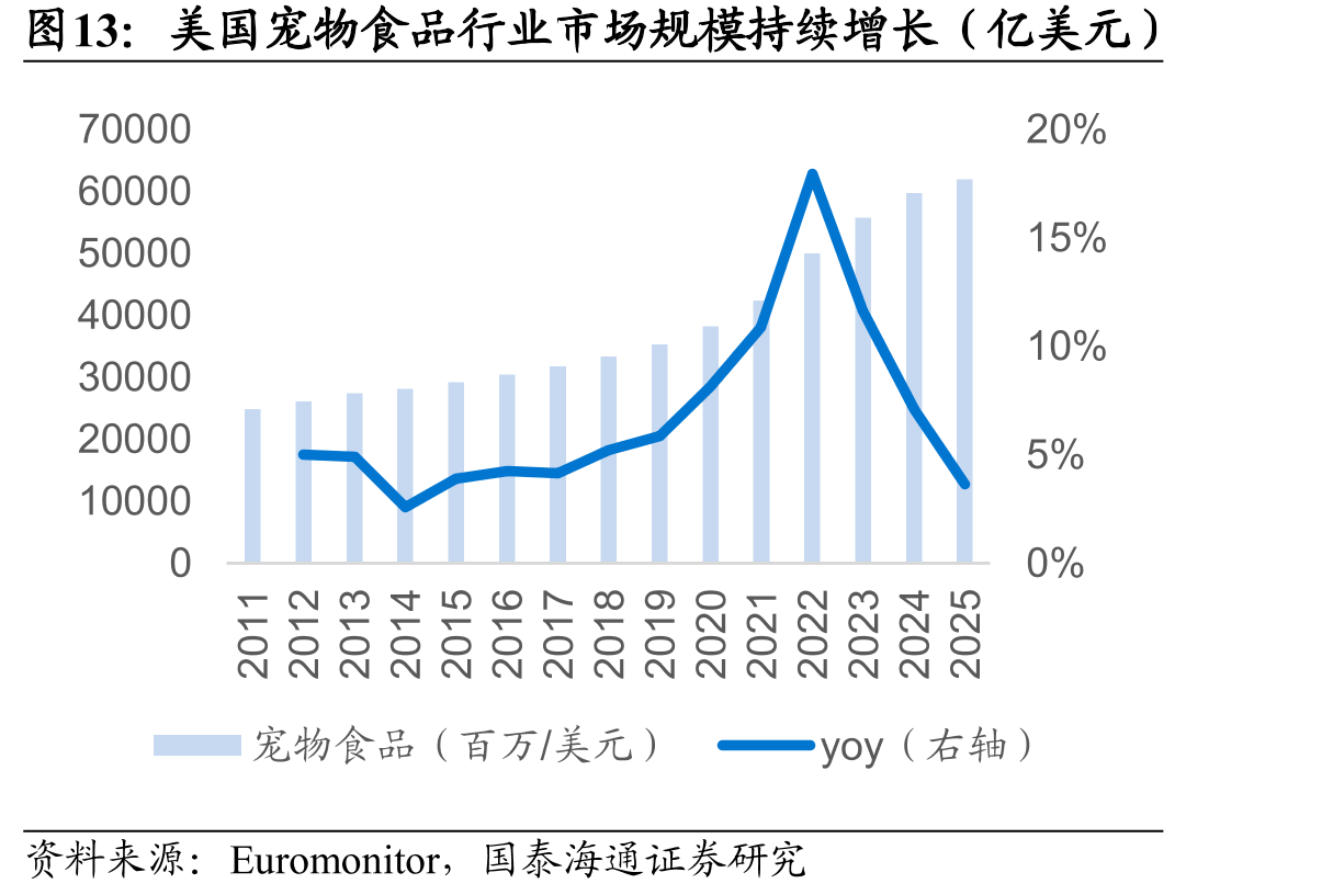 美国宠物食品行业市场规模持续增长（亿美元）
