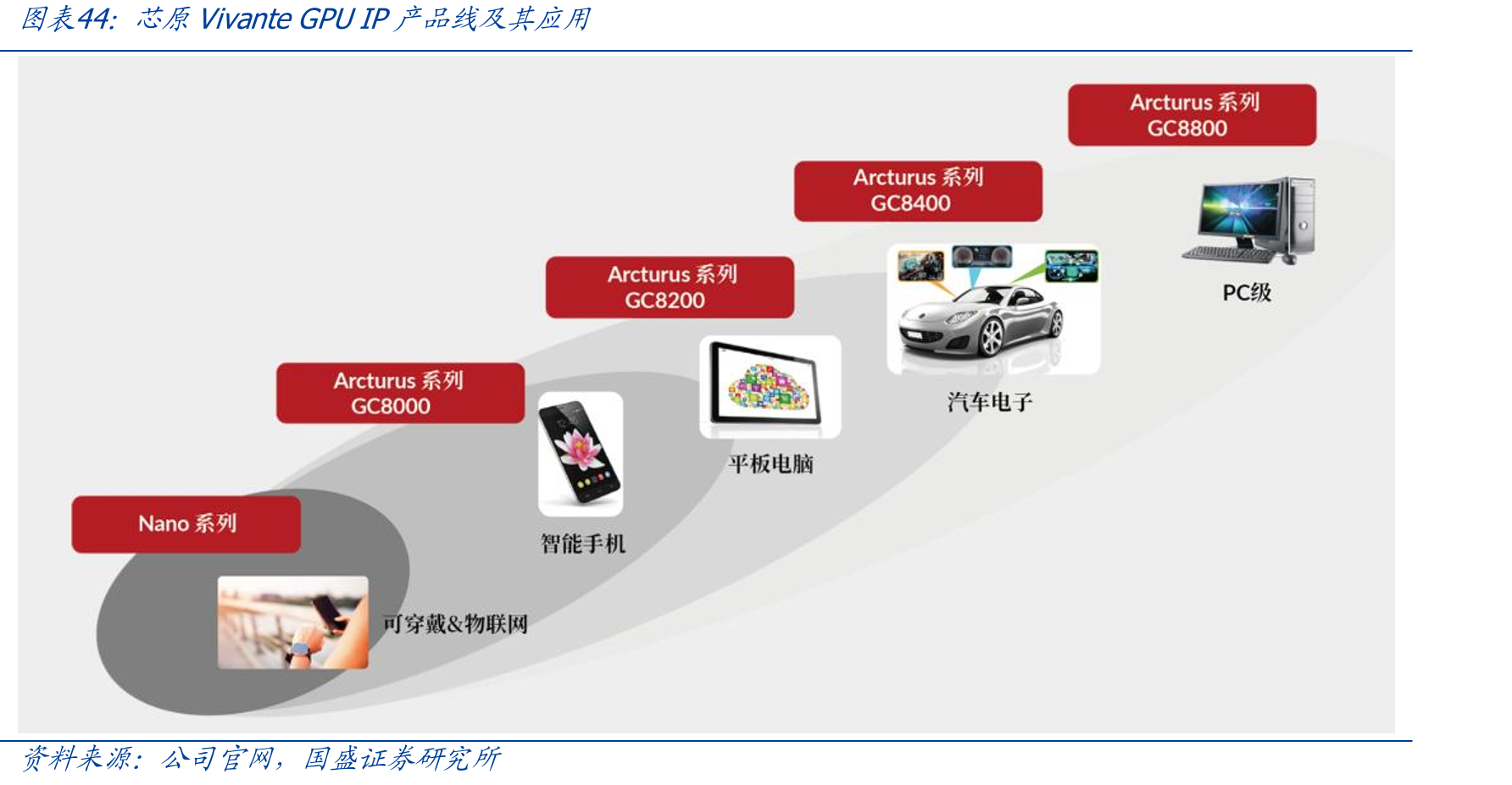 芯原VivanteGPUIP产品线及其应用