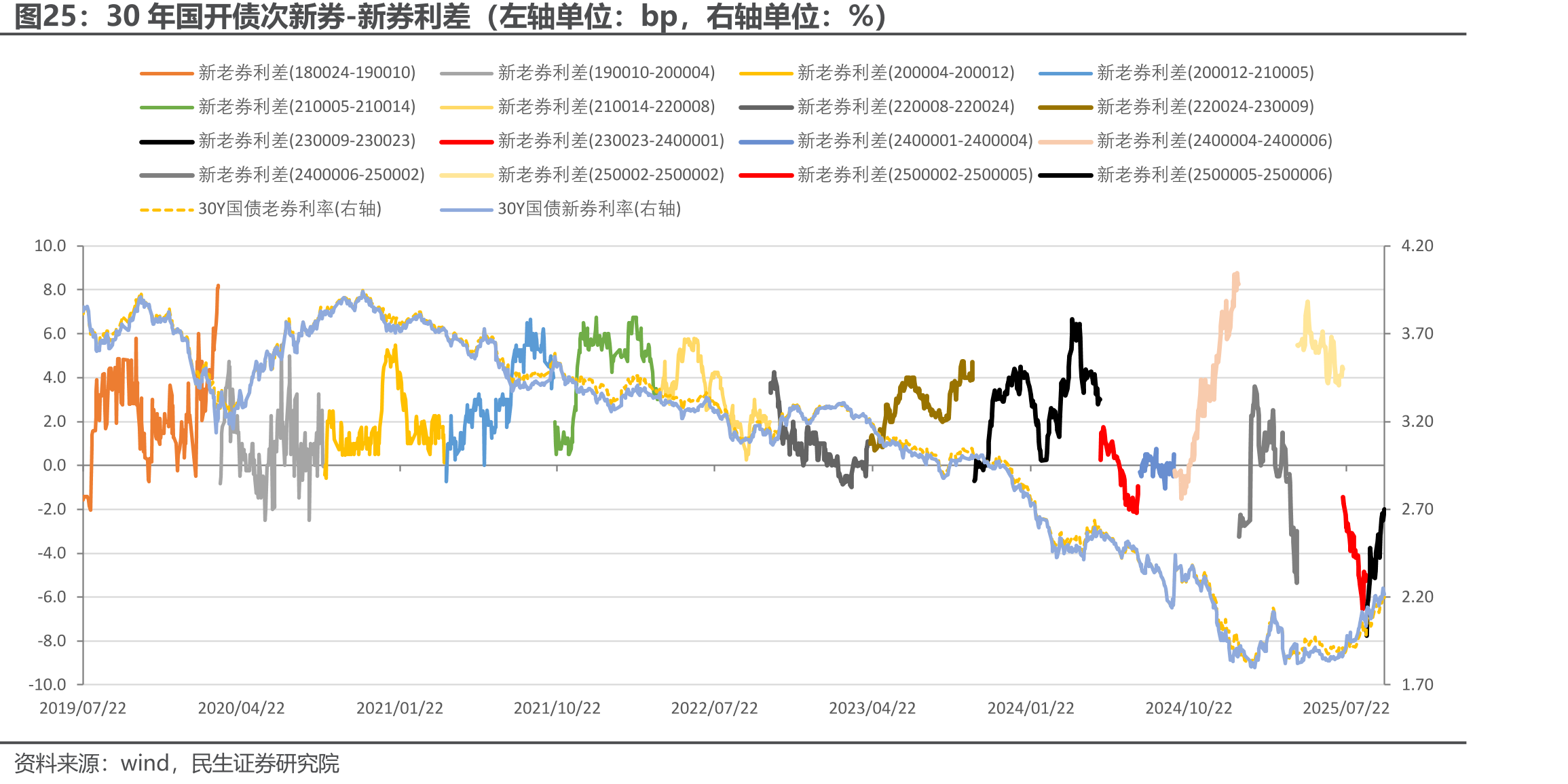 30年国开债次新券-新券利差（左轴单位：bp，右轴单位：%）