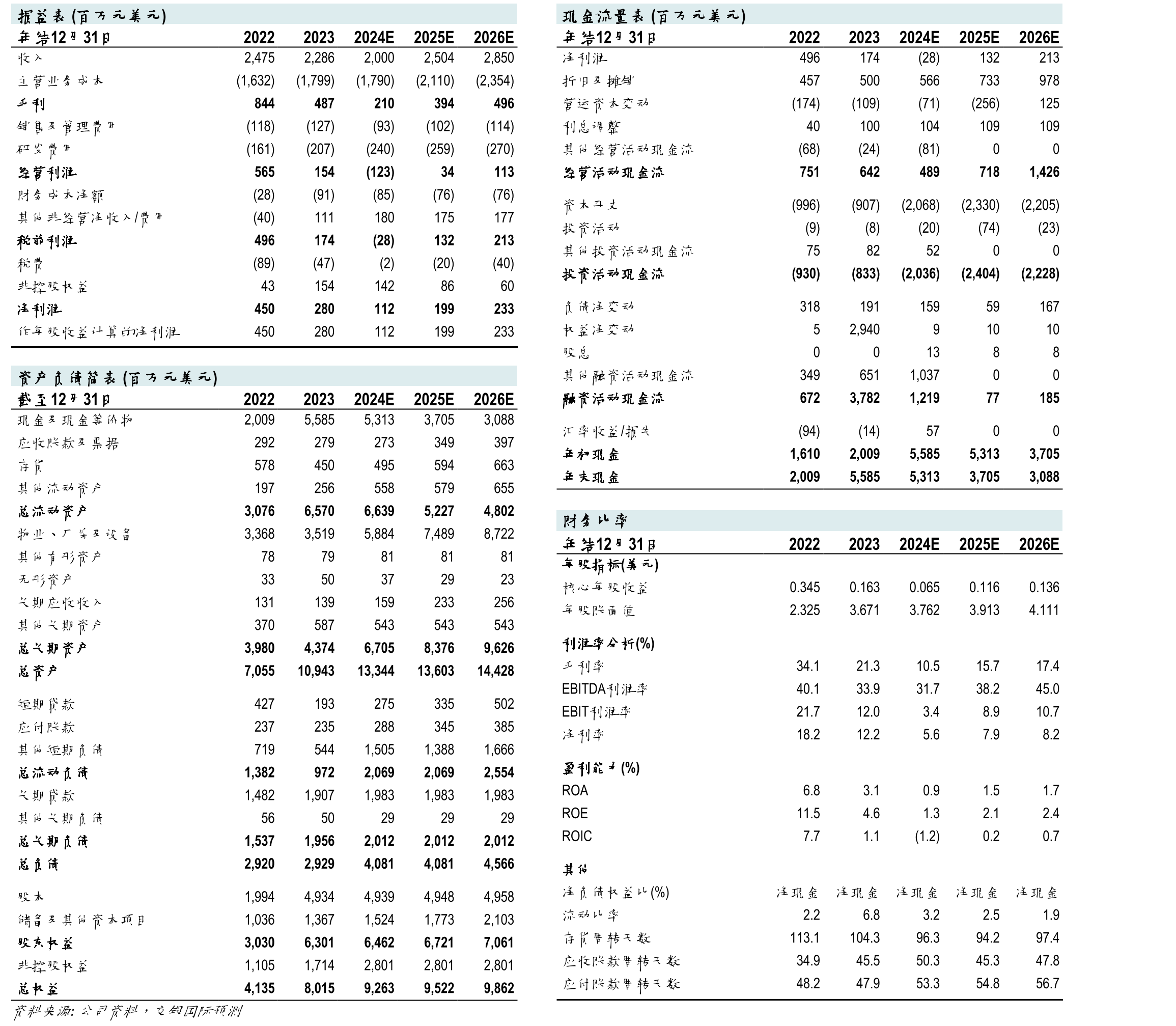 2026年预计总产能为48.6万片/月8英_第2页