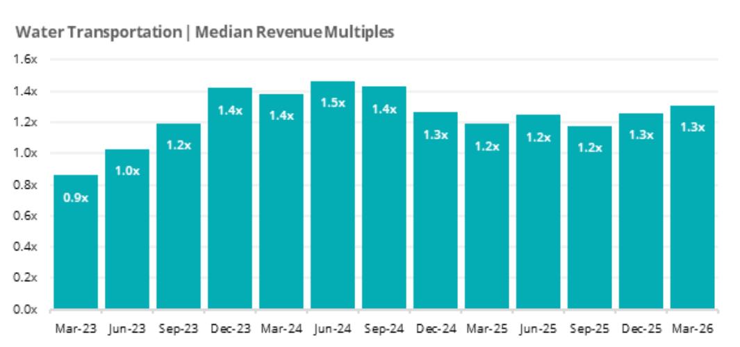 Water Transportation： Median Revenue Multiples (Mar 2023 – Jun 2024)_第5页