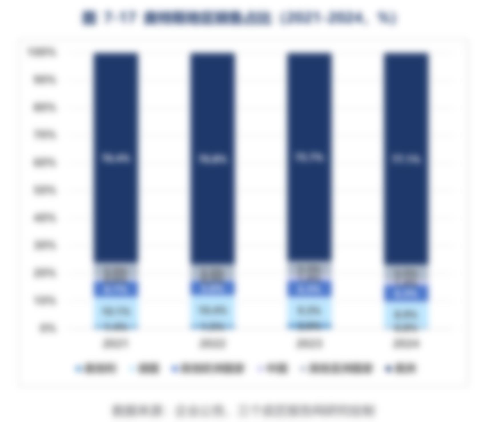 图7-17 奥特斯地区销售占比(2021-2024, %)