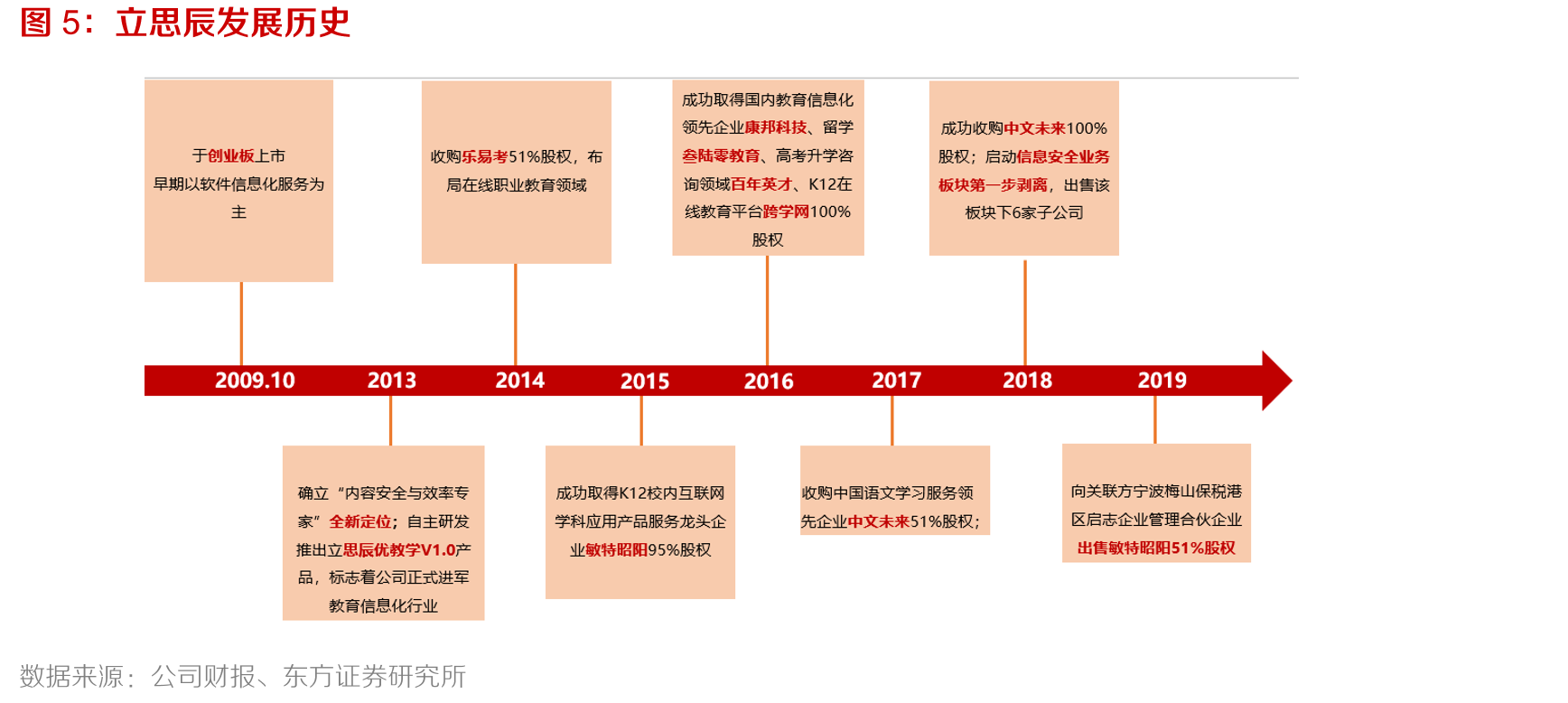 立思辰发展历史