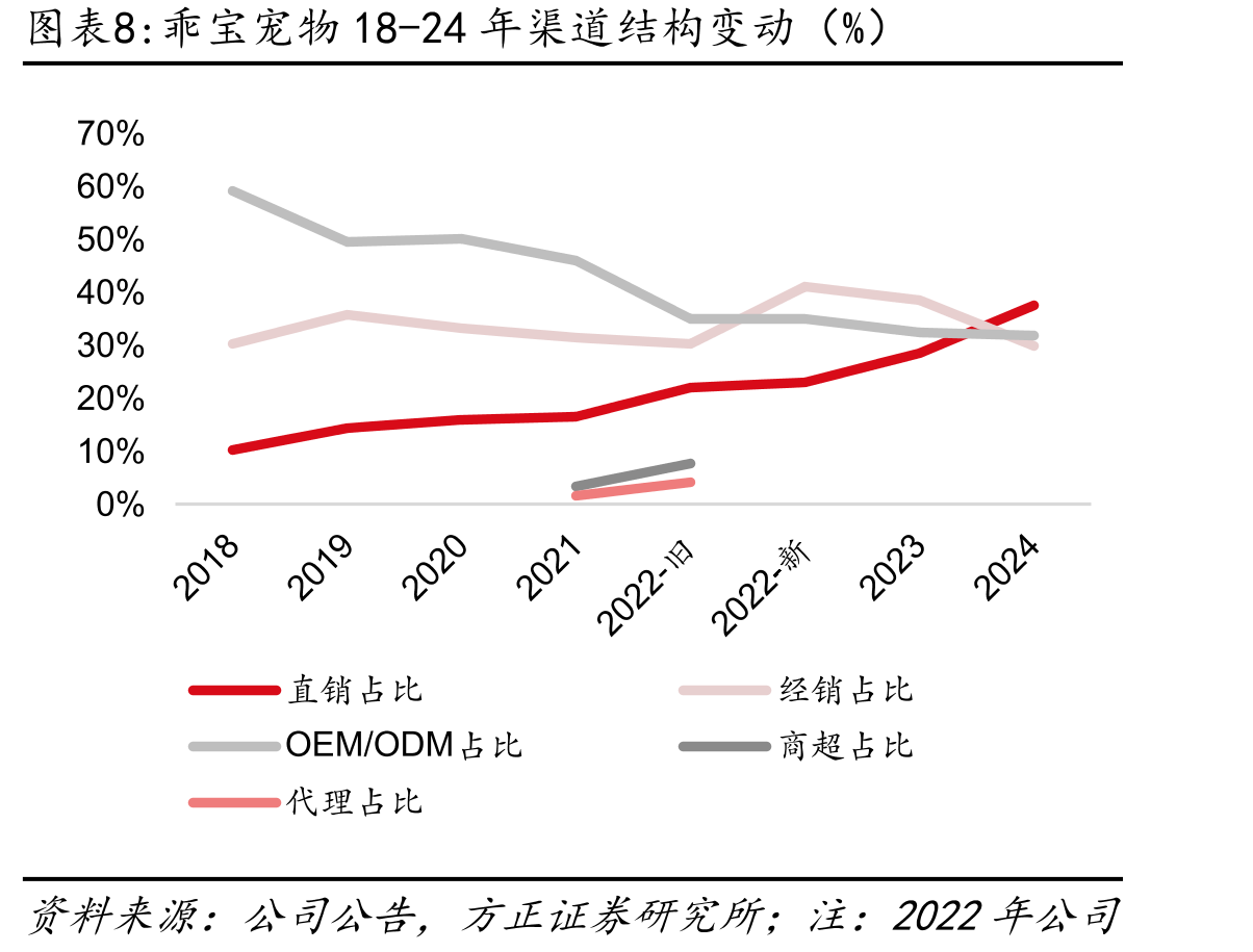 乖宝泰国19-22年营收/净利/毛利率/净利率表_第3页
