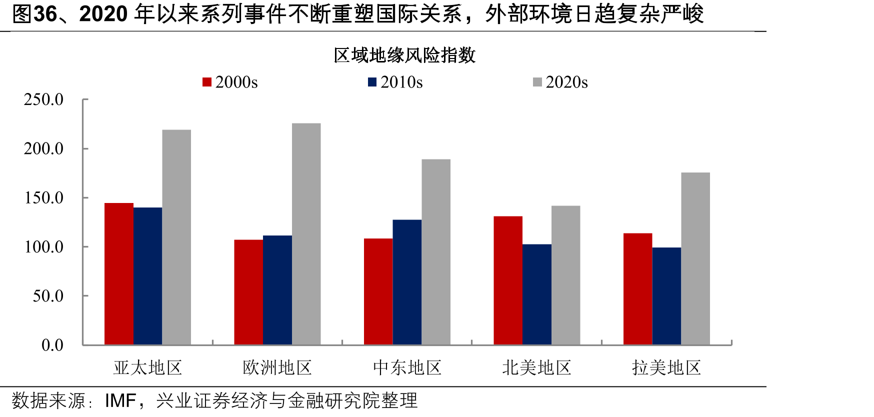 图36、2020年以来系列事件不断重塑国际关系，外部环境日趋复杂严峻