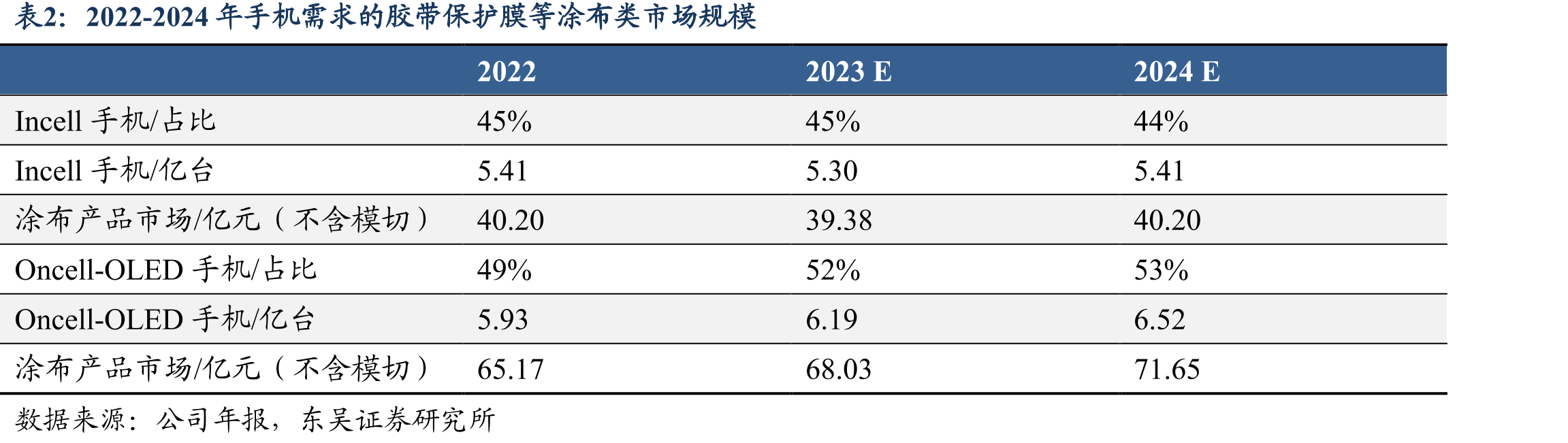 2022-2024年手机需求的胶带保护膜等涂布类市场规模
