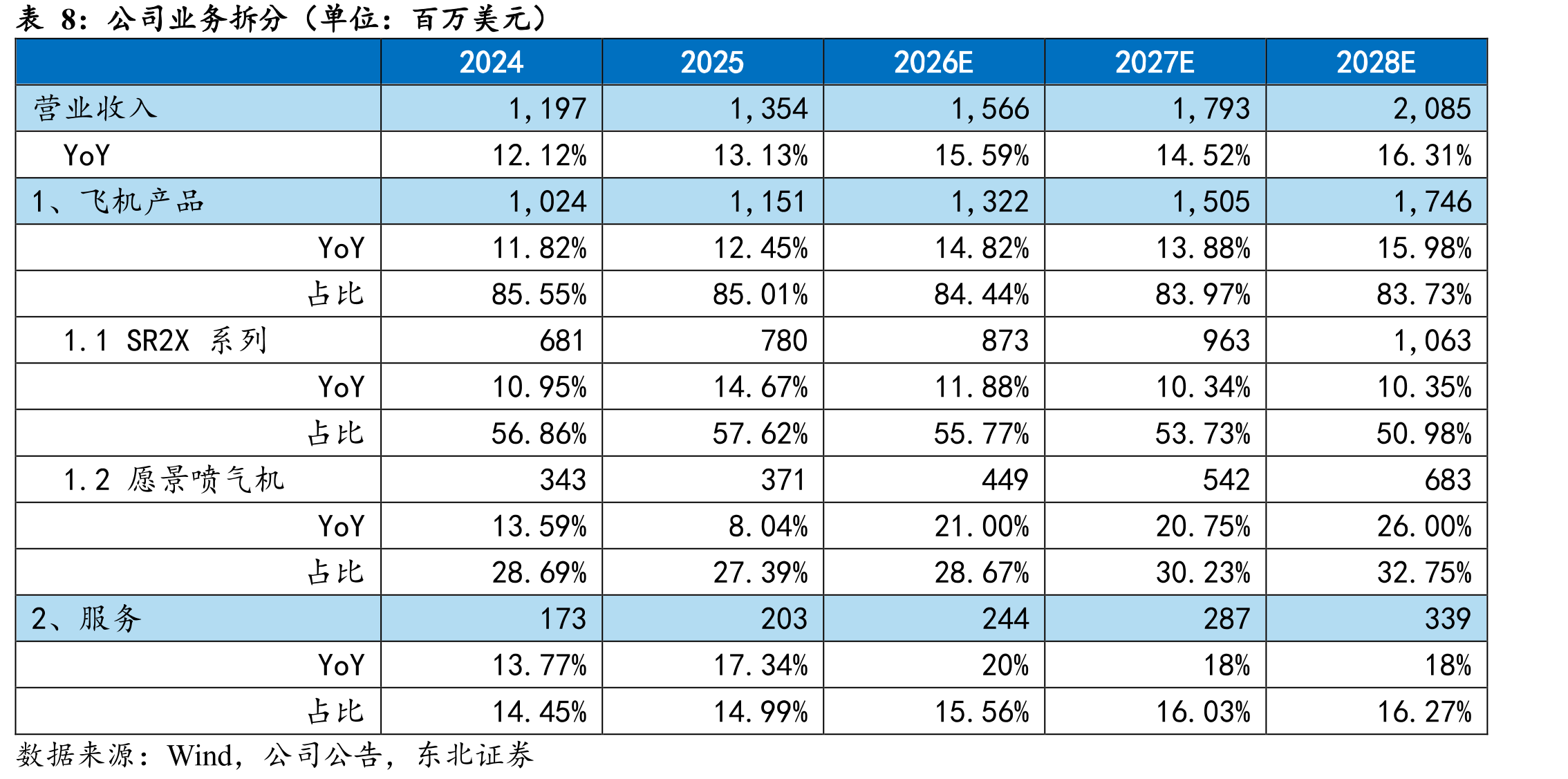 全球活塞飞机制造商交付量占比_第4页