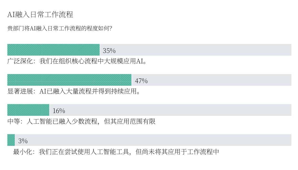 AI融入工作流：98%企业已部署，超八成进入规模化或常态化阶段