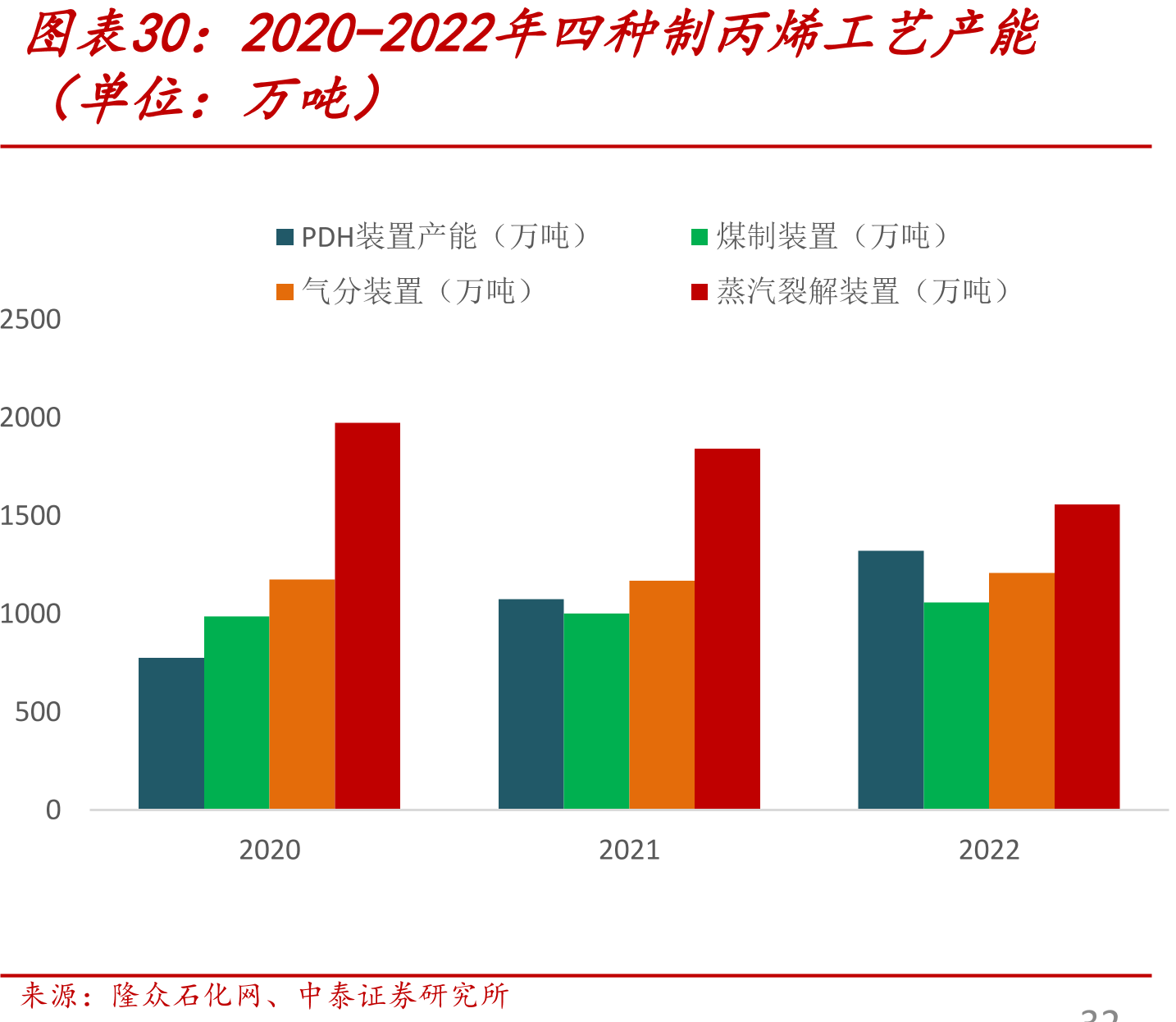 2020-2022年四种制丙烯工艺产能