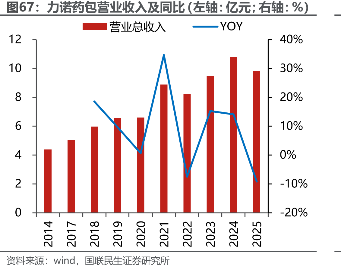 力诺药包营业收入及同比（左轴：亿元；右轴：%）