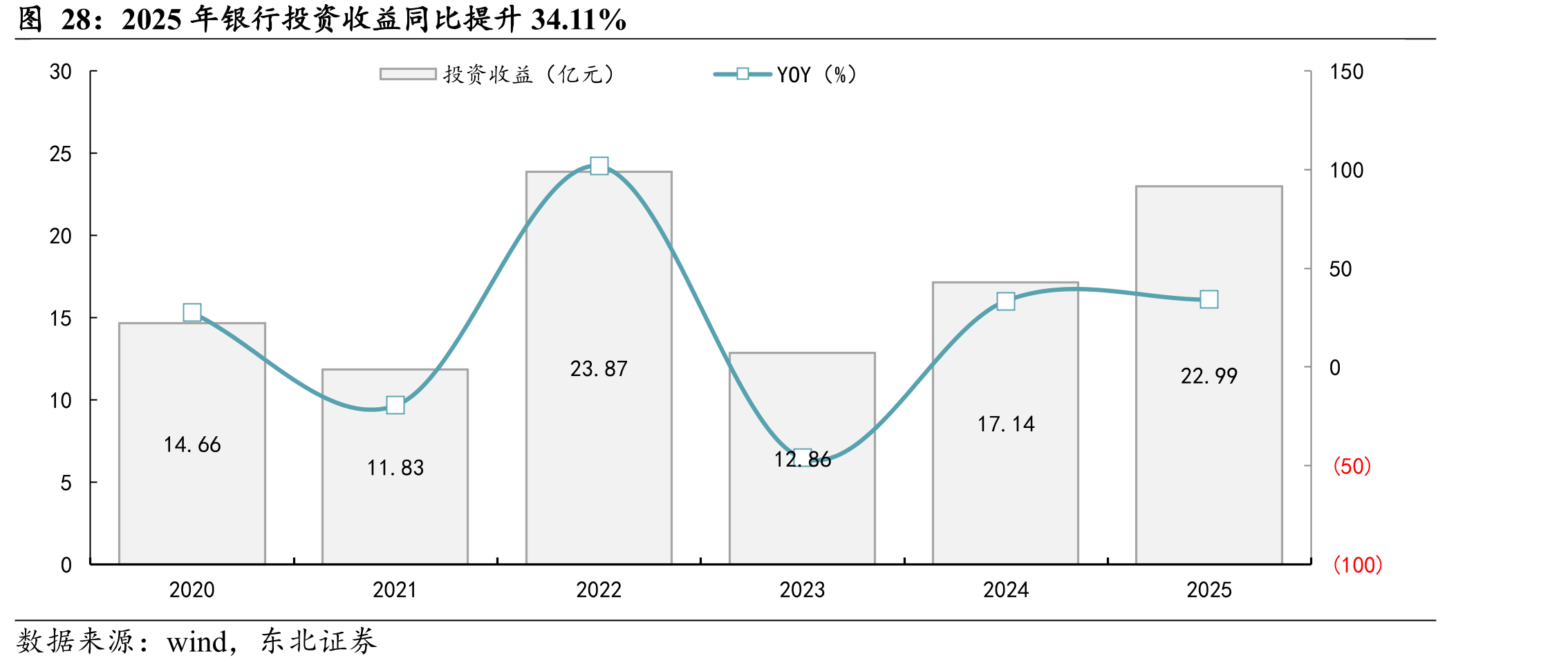 2025年银行投资收益同比提升34.11%