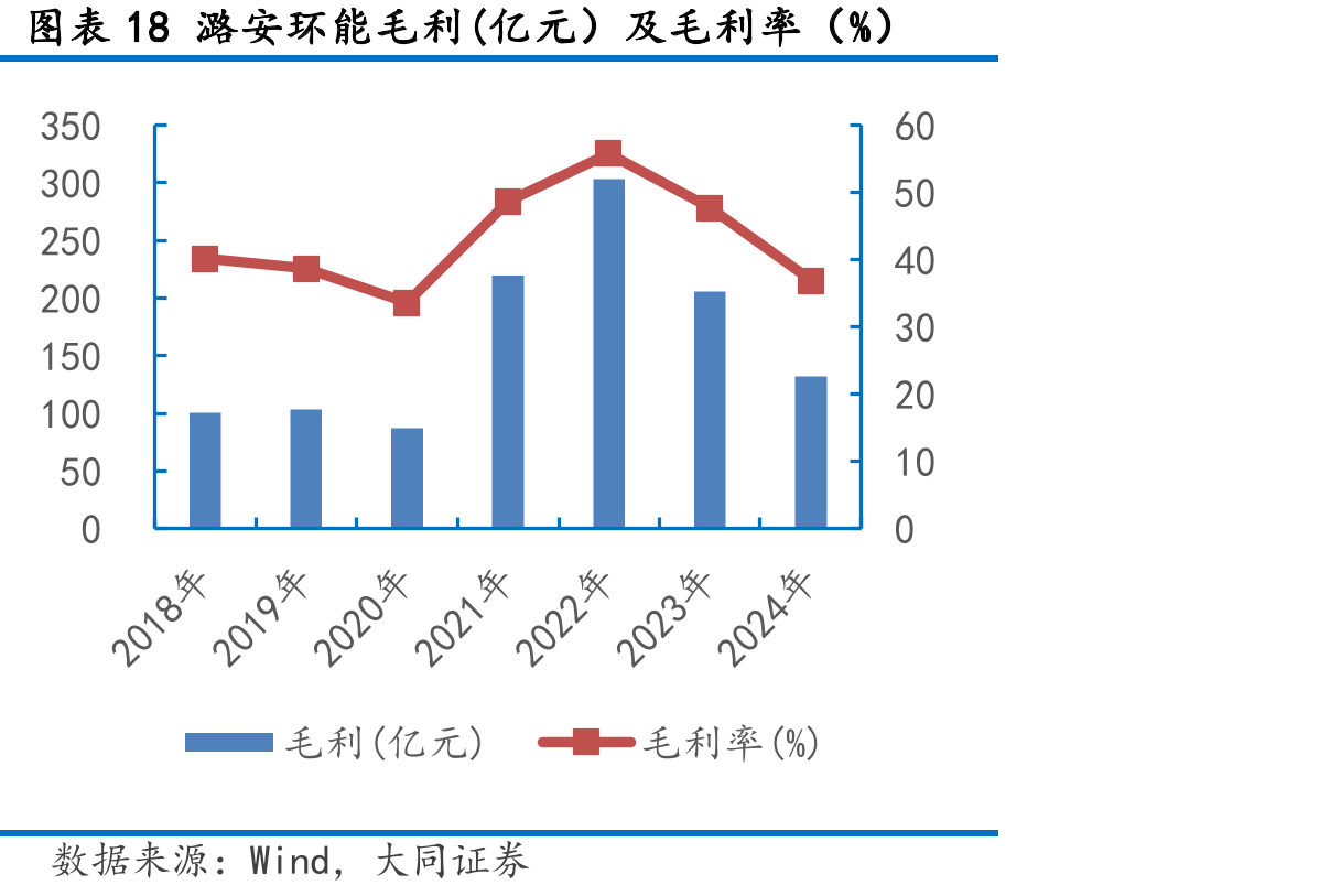 图表18潞安环能毛利(亿元）及毛利率（%）