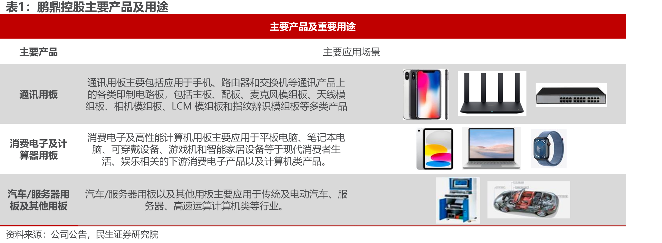 鹏鼎控股主要产品及用途