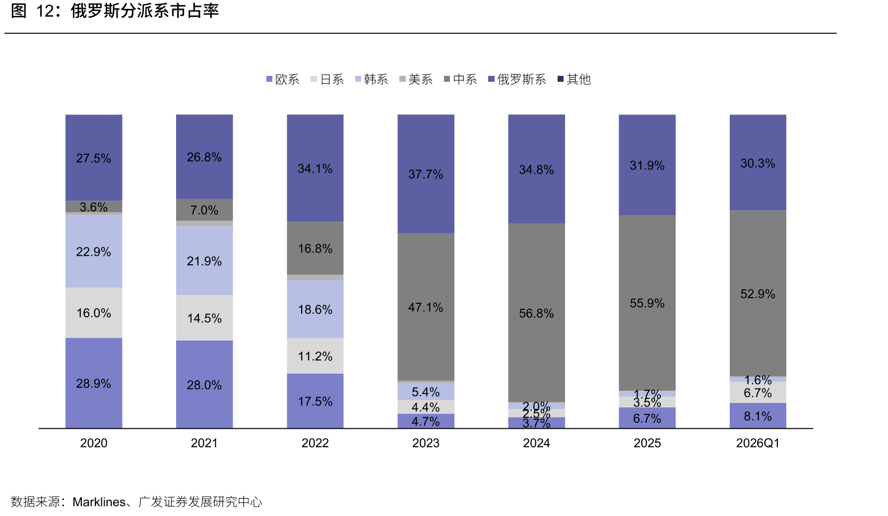 俄罗斯分派系市占率