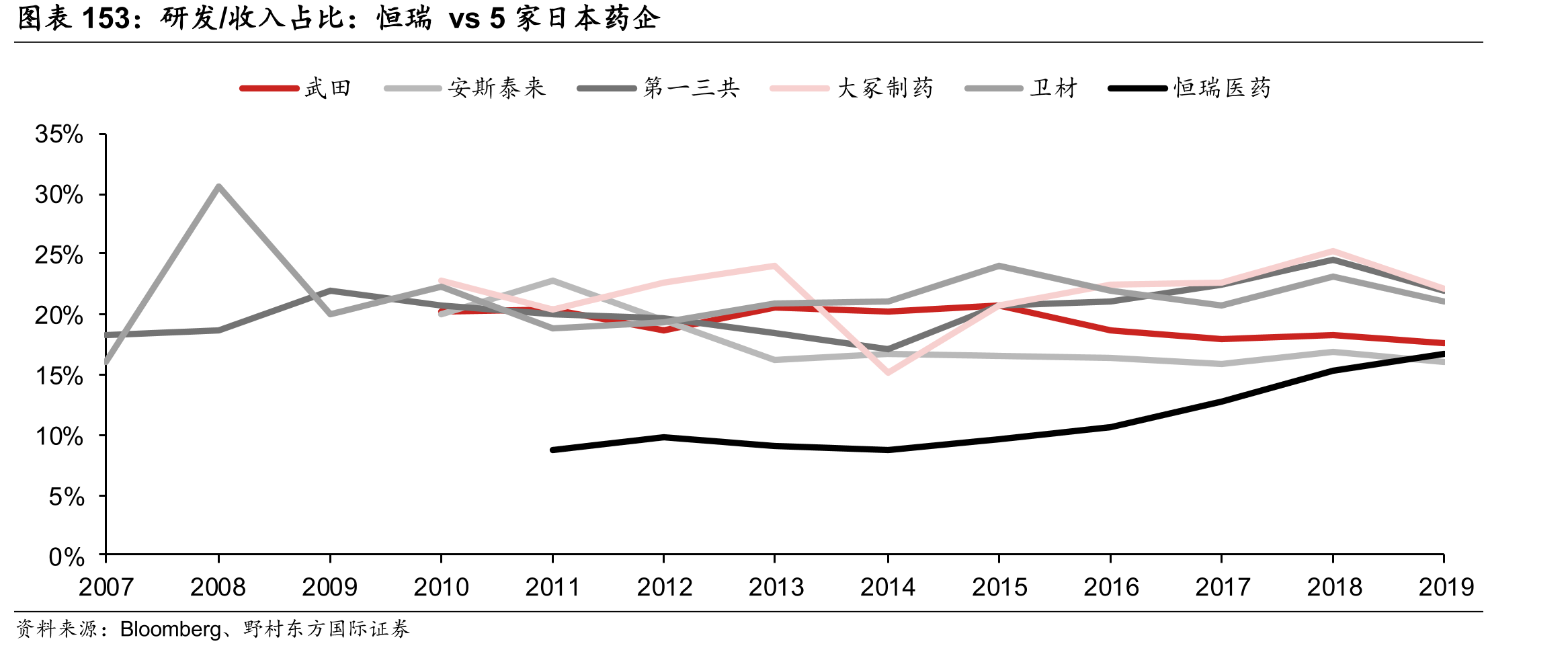 研发/收入占比：恒瑞vs5家日本药企