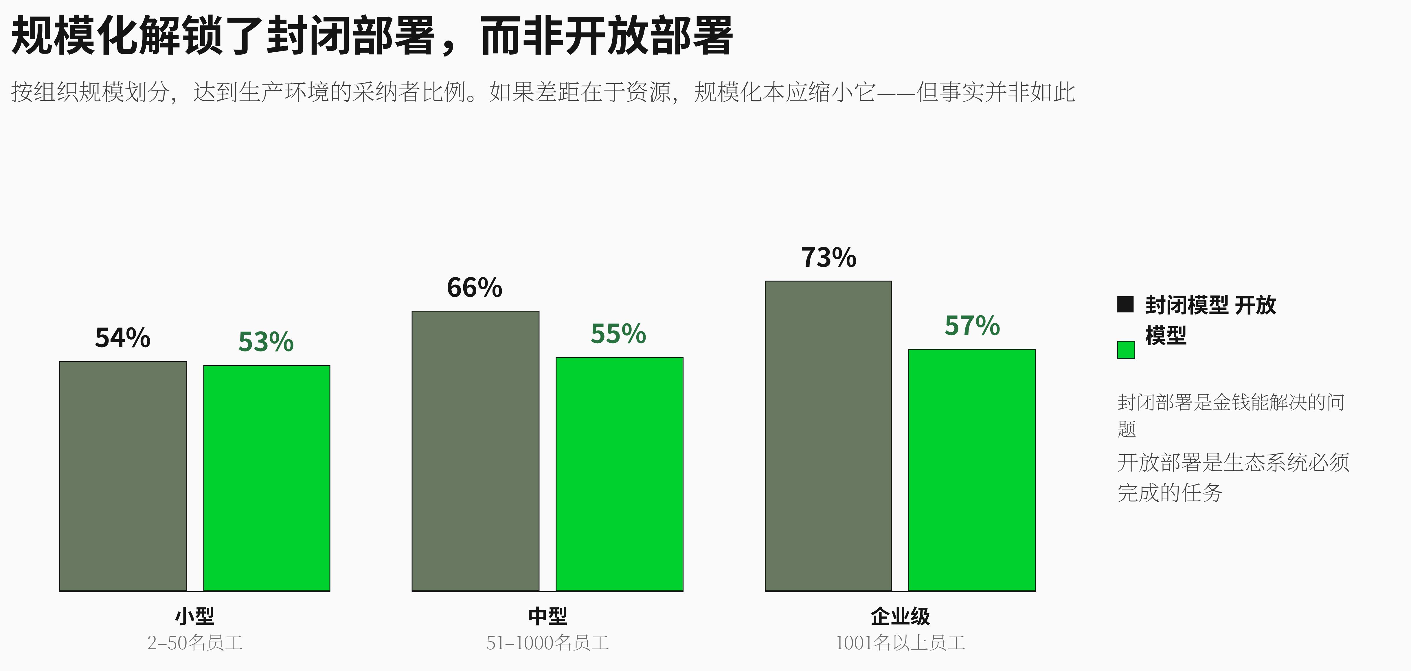 规模化解锁了封闭部署，而非开放部署