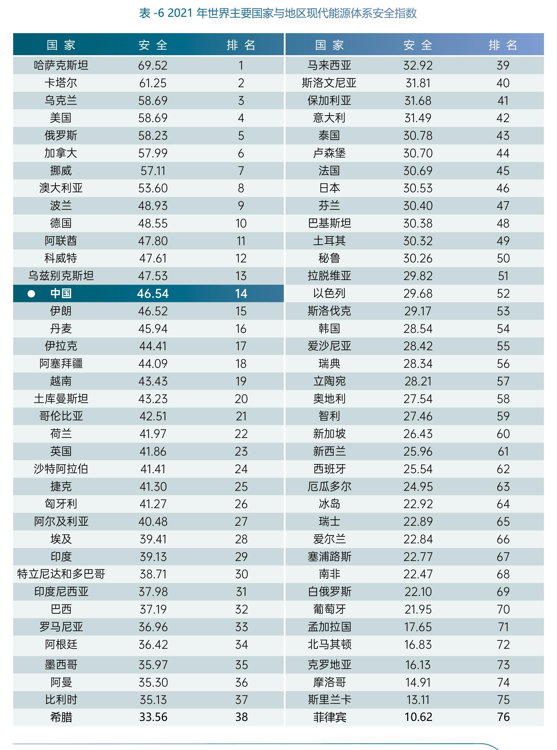 表-62021年世界主要国家与地区现代能源体系安全指数
