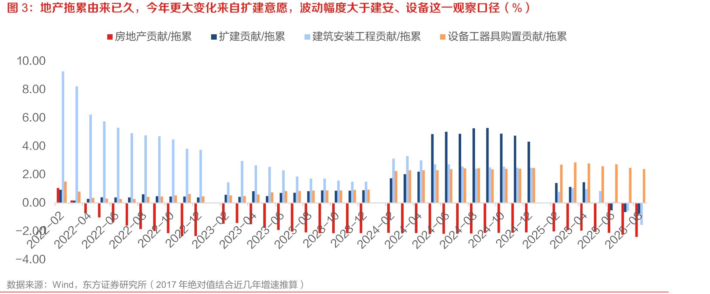 地产拖累由来已久，今年更大变化来自扩建意愿，波动幅度大于建安、设备这一观察口径（%）