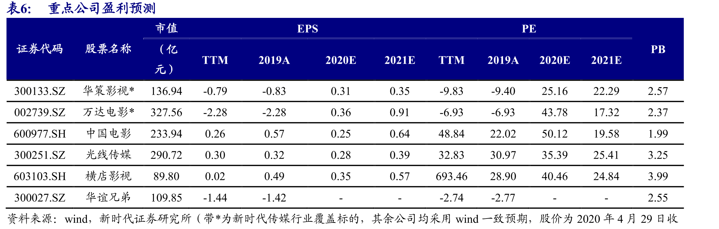 2020年2月7部黄金时段电视剧收视率超过1%_第2页