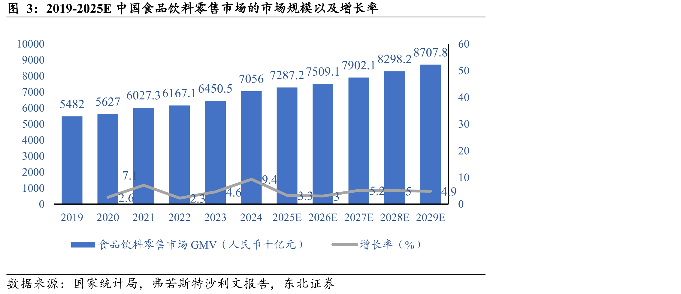 2019-2025E中国食品饮料零售市场的市场规模以及增长率