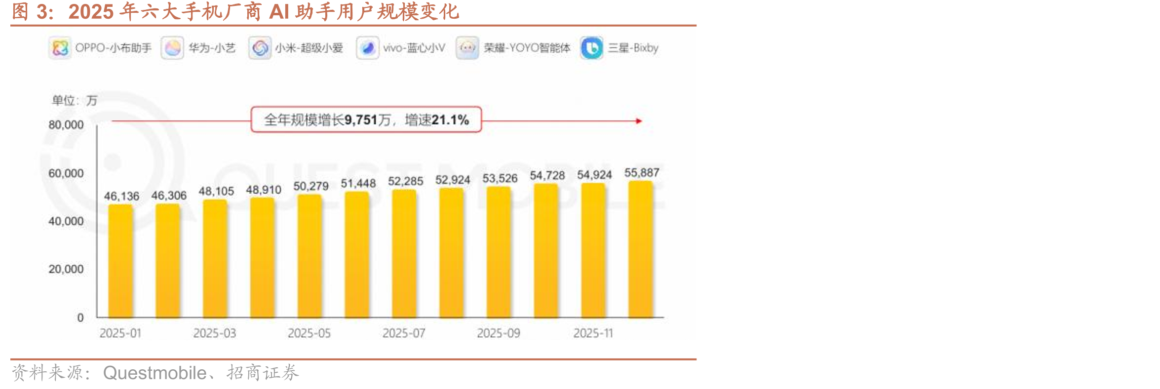 2025年六大手机厂商AI助手用户规模变化