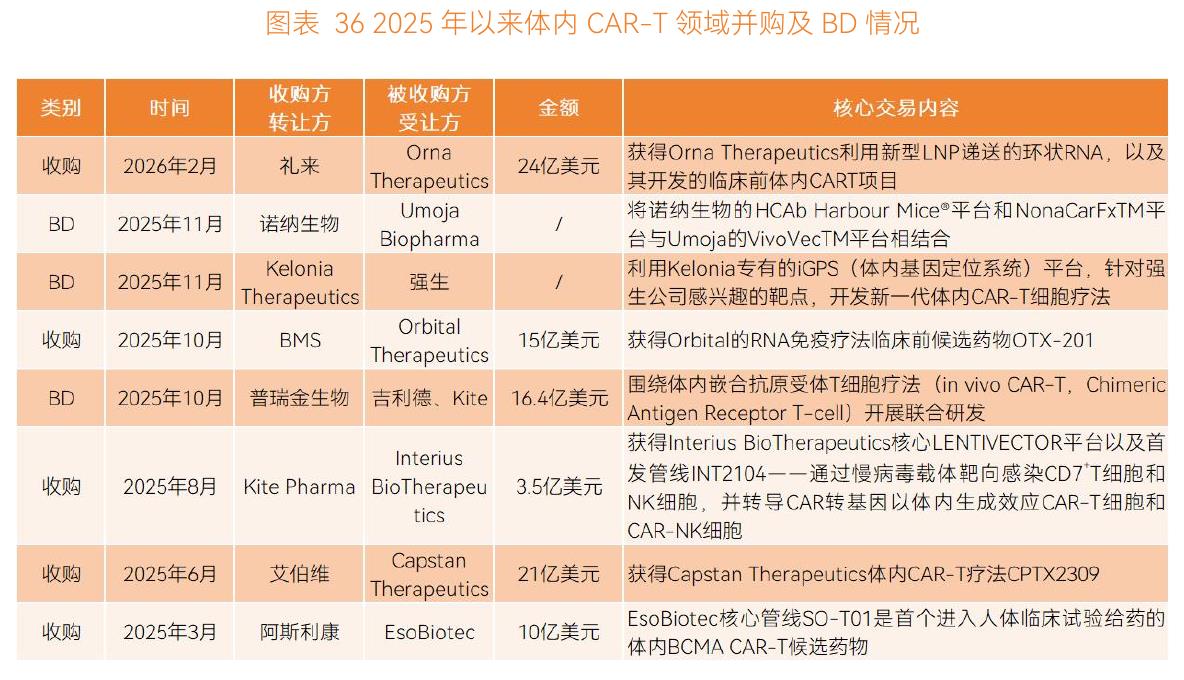 图表362025年以来体内CAR-T领域并购及BD情况